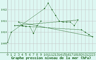 Courbe de la pression atmosphrique pour Figari (2A)