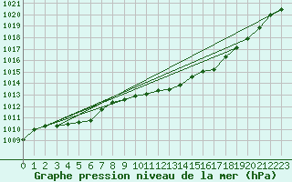 Courbe de la pression atmosphrique pour Pau (64)