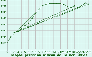 Courbe de la pression atmosphrique pour Renwez (08)