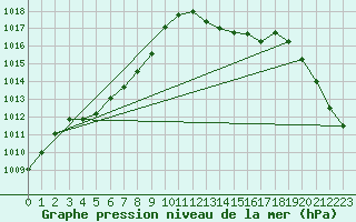 Courbe de la pression atmosphrique pour Hohrod (68)