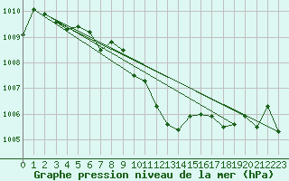 Courbe de la pression atmosphrique pour St.Poelten Landhaus