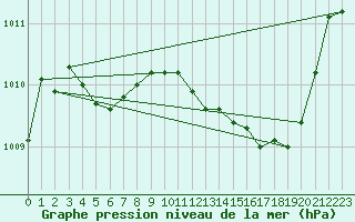 Courbe de la pression atmosphrique pour Hohrod (68)