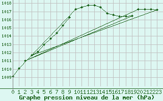 Courbe de la pression atmosphrique pour Mazinghem (62)