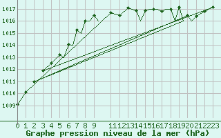 Courbe de la pression atmosphrique pour Namsos Lufthavn