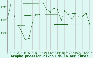 Courbe de la pression atmosphrique pour Leconfield