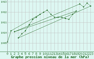 Courbe de la pression atmosphrique pour Caserta