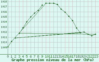 Courbe de la pression atmosphrique pour Faulx-les-Tombes (Be)