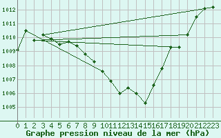 Courbe de la pression atmosphrique pour Valladolid