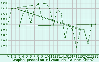 Courbe de la pression atmosphrique pour Timimoun
