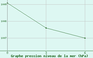 Courbe de la pression atmosphrique pour Verkhne-Vilyuysk