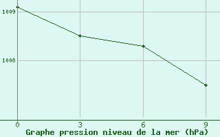 Courbe de la pression atmosphrique pour Bricany