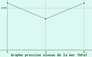 Courbe de la pression atmosphrique pour Tonghe