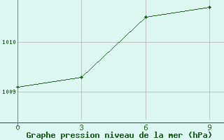 Courbe de la pression atmosphrique pour Timimoun