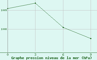 Courbe de la pression atmosphrique pour Bokovskaja