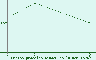 Courbe de la pression atmosphrique pour H-5