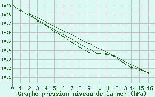 Courbe de la pression atmosphrique pour Pont-l