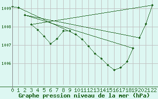 Courbe de la pression atmosphrique pour Millau (12)