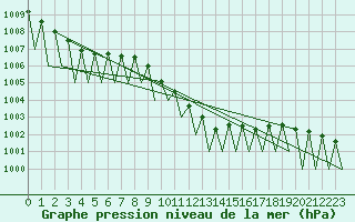 Courbe de la pression atmosphrique pour Jonkoping Flygplats