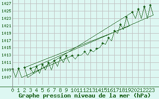 Courbe de la pression atmosphrique pour Madrid / Barajas (Esp)