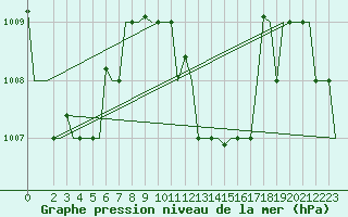 Courbe de la pression atmosphrique pour Hihifo Ile Wallis