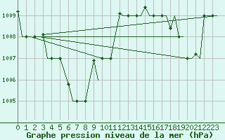 Courbe de la pression atmosphrique pour Ambon / Pattimura