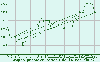 Courbe de la pression atmosphrique pour Hihifo Ile Wallis