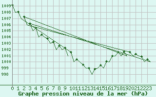 Courbe de la pression atmosphrique pour Berlin-Tegel
