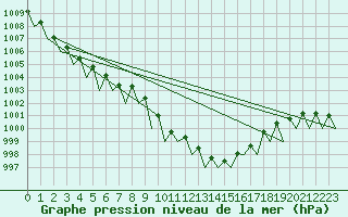 Courbe de la pression atmosphrique pour Leipzig-Schkeuditz