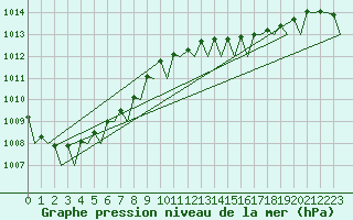 Courbe de la pression atmosphrique pour Groningen Airport Eelde