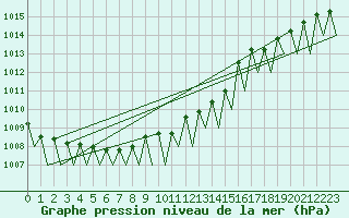 Courbe de la pression atmosphrique pour Kajaani