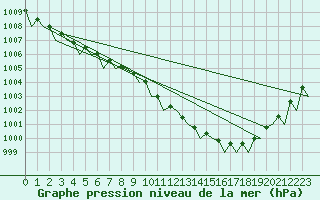 Courbe de la pression atmosphrique pour Tirstrup