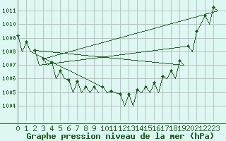 Courbe de la pression atmosphrique pour Berlin-Tegel