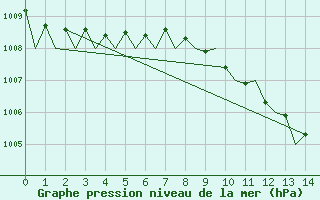 Courbe de la pression atmosphrique pour Frankfort (All)