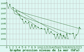 Courbe de la pression atmosphrique pour Mehamn