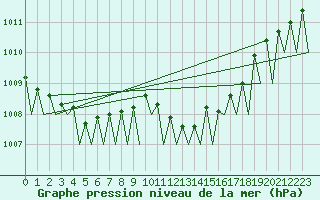 Courbe de la pression atmosphrique pour Billund Lufthavn