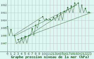 Courbe de la pression atmosphrique pour Beograd / Surcin