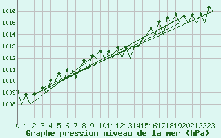 Courbe de la pression atmosphrique pour Le Goeree