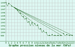Courbe de la pression atmosphrique pour Guernesey (UK)