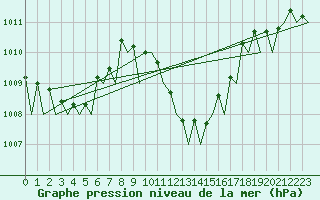 Courbe de la pression atmosphrique pour Barcelona / Aeropuerto