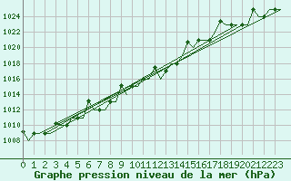 Courbe de la pression atmosphrique pour Samara