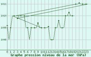 Courbe de la pression atmosphrique pour Andravida Airport