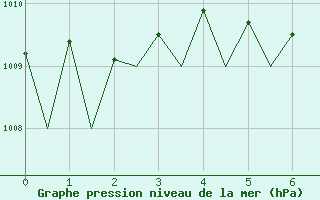 Courbe de la pression atmosphrique pour Kraljevo