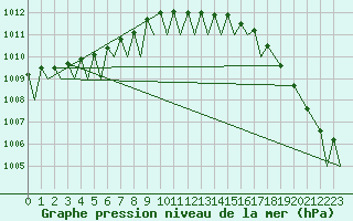 Courbe de la pression atmosphrique pour Bardufoss