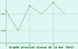 Courbe de la pression atmosphrique pour Kuusamo