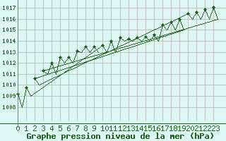 Courbe de la pression atmosphrique pour Savonlinna