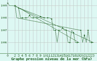 Courbe de la pression atmosphrique pour Gnes (It)