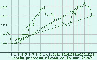 Courbe de la pression atmosphrique pour Hihifo Ile Wallis