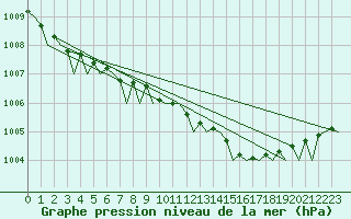 Courbe de la pression atmosphrique pour Namsos Lufthavn