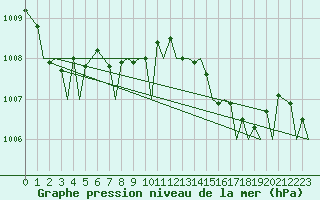 Courbe de la pression atmosphrique pour Platform L9-ff-1 Sea