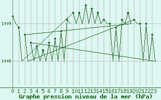 Courbe de la pression atmosphrique pour Bodo Vi